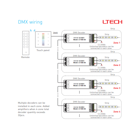 LED wandbedieningspaneel EX7S, RGB, DMX/RF, 4 zones